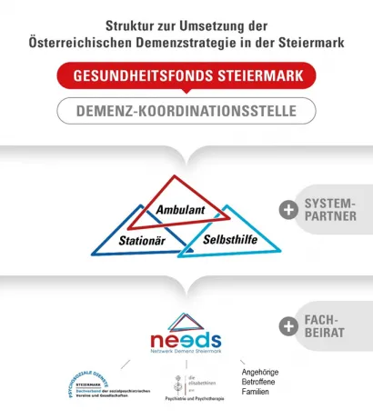 Struktur zur Umsetzung der Österreichischen Demenzstrategie in der Steiermark