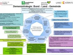 Land Kärnten: Übersicht zu den Angeboten zum Thema Demenz