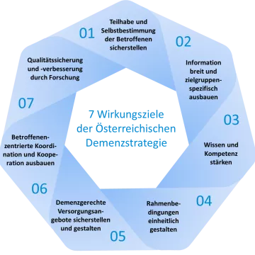 Die sieben Wirkungsziele der Demenzstrategie