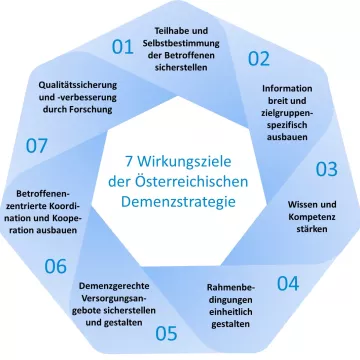 Wirkungsziele Die Grafik zeigt die sieben Wirkungsziele.