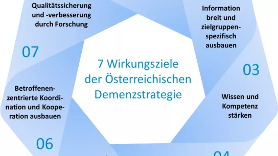 Wirkungsziele Die sieben Wirkungsziele der Demenzstrategie