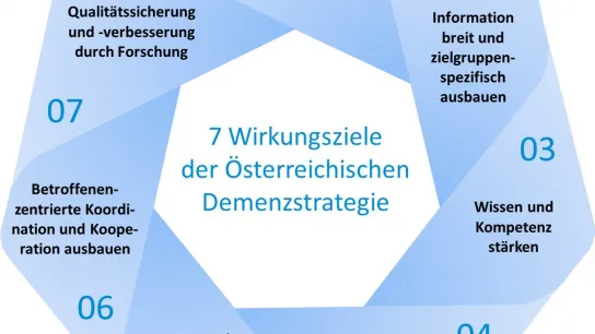 Wirkungsziele Die Grafik zeigt die sieben Wirkungsziele.